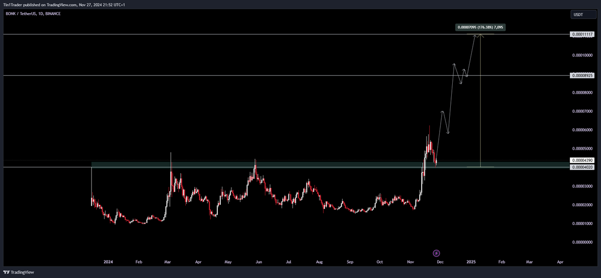 Tin1Trader's tweet photo. $BONK

Retest completed all set for the next pump. https://t.co/9d9xg8bjHA