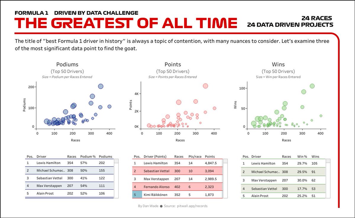 Right, I think I'm getting my viz-groove back

Who's the GOAT of <a href="/F1/">Formula 1</a> 

Undeniably, Lewis Hamilton of course 🐐

#sportsvizsunday #datafam

public.tableau.com/views/Formula1… via <a href="/tableaupublic/">Tableau Public</a>