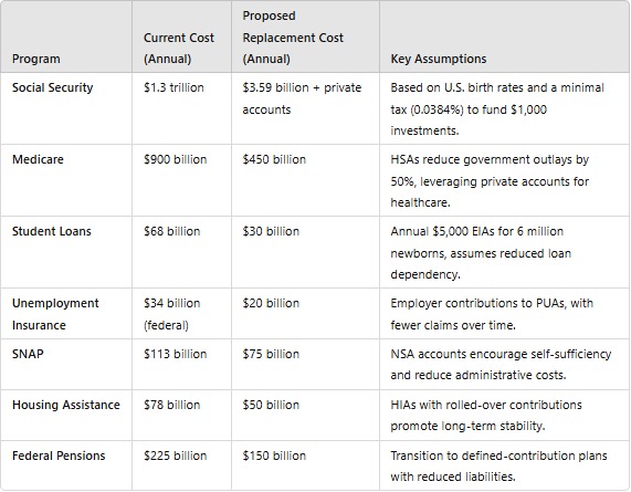 ShanePetitto's tweet image. 1/ The U.S. spends $2.7 trillion annually on programs like Social Security, Medicare, SNAP, and more. What if we could reduce this to $779 billion while empowering individuals to build wealth and self-reliance? Let’s break it down. 🧵 #FiscalReform #WealthBuilding