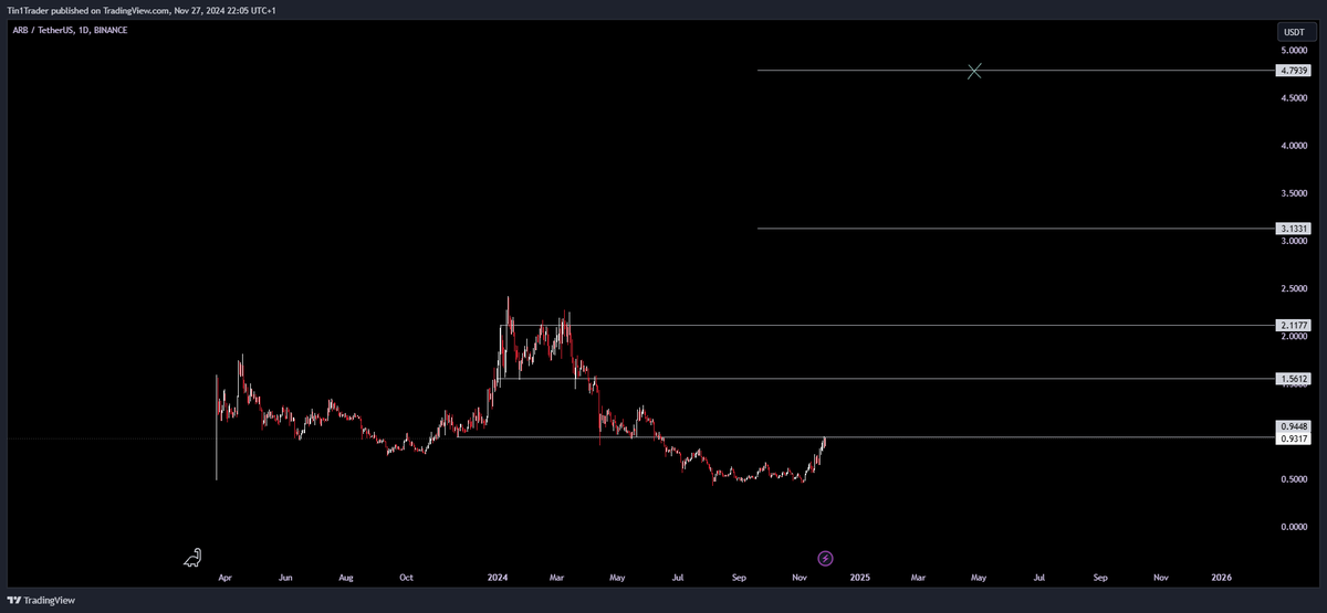 Tin1Trader's tweet photo. $ARB

Level to level. $10 in 2 months shouldn't surprise you. https://t.co/cn0myWyjpu