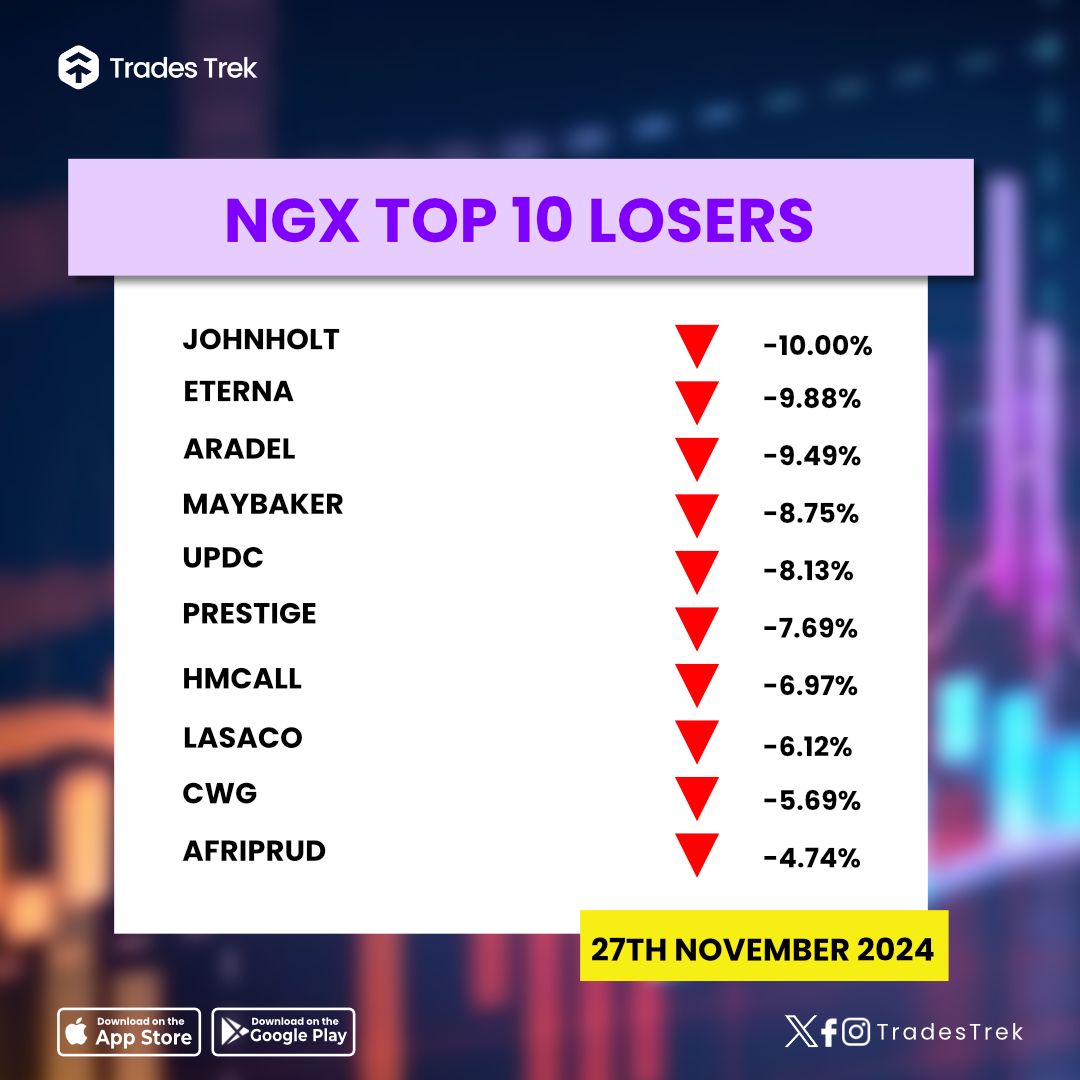 TradesTrek's tweet photo. Stock Market Update - 27th November 2024 🚀

📈 Top Gainers: Reflecting market optimism and growth potentials!
📉 Top Losers: A chance to strategize for future gains.

Get access to real-time stock market data on the Trades Trek Stock-Trading Simulator.

Download for free here👇👇👇
https://t.co/OuQQWzwP9U

Stay tuned for more updates
#tradestrek #nigerianstocksupdate #nigerianstocks #stockmarket #topgainingstocks