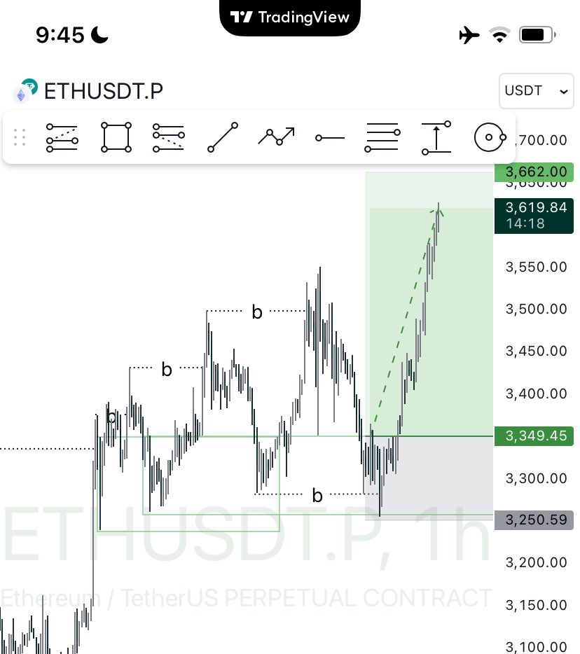 $ETH Drove me crazy with that move..  

Trading can be mentally draining most times.. phew!