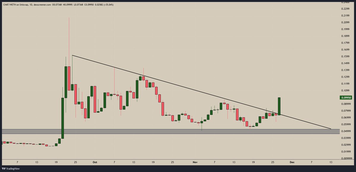 $CHAT | <a href="/vectorchatai/">@inferencexyz</a> is looking juicy.

It’s the most undervalued $TAO ecosystem microcap, with a team that’s been building for nearly a year.

I’ve been following their every step since the beginning, and all I can say is:

You have no idea what you’re fading.