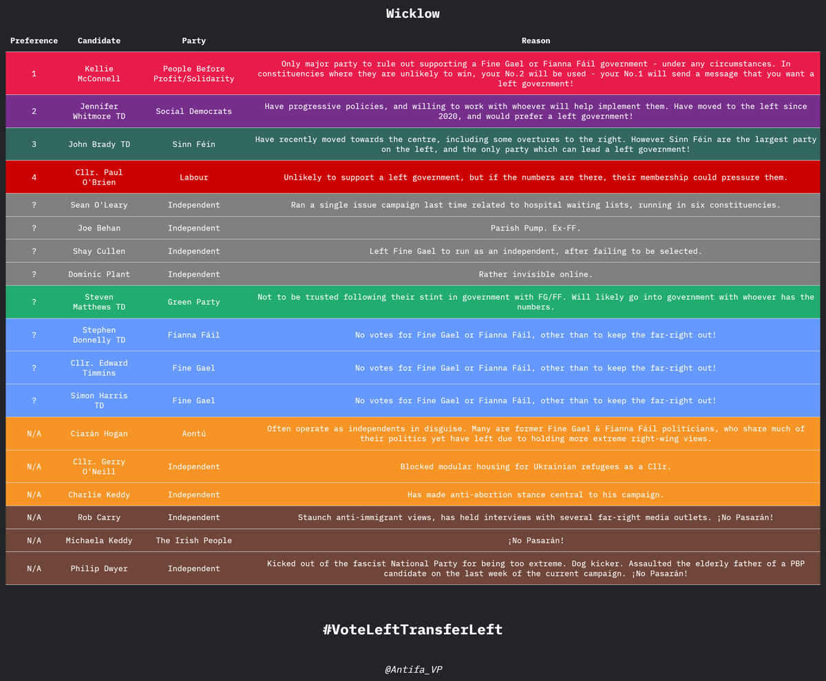 Antifa_VP's tweet image. WICKLOW    

#VoteLeftTransferLeft 
#FGFFOut 
#GE24