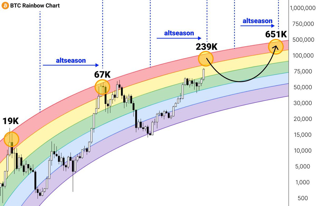 MrSMARTWHALE's tweet photo. The biggest altseason ever is about to start

$BTC dominance has peaked; rotation to alts is imminent

$1,000 in the right low-caps now = $100,000 in a month

🧵: Here're 7 low-cap alts for the upcoming run [10-100x] https://t.co/lUwfclk3hC