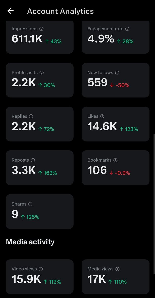 DeeRod's tweet photo. @elonmusk this isn't good enough for getting MONETIZED on @x
But its REAL numbers 👌
I wonder what a RT from you would do 🤔
I'll check back later 😉
never give up...
#AccountAnalytics #Monetization https://t.co/BD2vBl0VEG