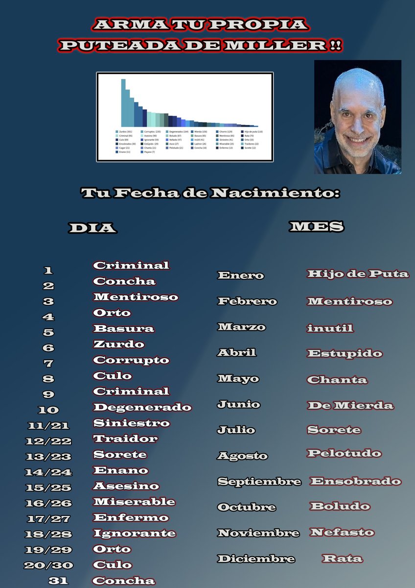 ARMA TU PROPIA PUTEADA DE MILLER!
gracias a <a href="/horaciorlarreta/">Larreta</a> por hacer esto posible.
dejen abajo cual les tocó!