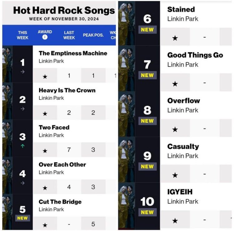 Linkin Park absolutely dominate the Billboard Hot Hard Rock Songs chart after the release of From Zero (2024)