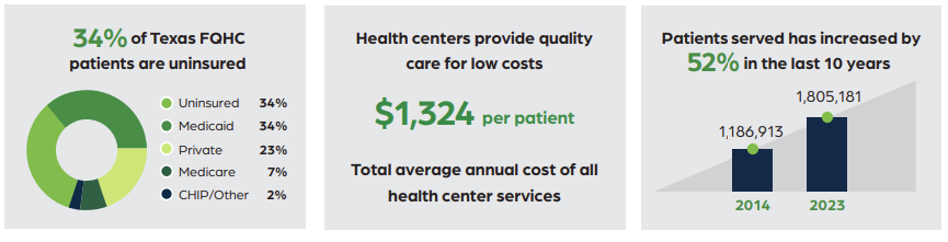 Texas community health centers provide vital health care services to underserved populations. With session coming up, now more than ever, their mission needs to be supported. #TACHC #TXLeg #CommunityHealthCenters