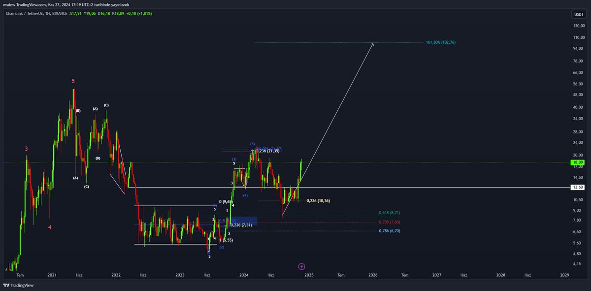 mst_ern's tweet photo. #LINK - W 
Okul ve hayatsal mevzular nedeniyle çok fazla bakamıyorum buralara , bulduğum vakitte de genelde daha az heyecan ve takip gerektiren nasdaq hisselerini trade ediyorum. Vizeler bittiği için genel bi tarama yapayım dedim. Link hoş duruyor. https://t.co/tfaKkfrIor