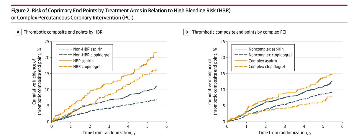 JAMACardio's tweet photo. Clopidogrel was associated with reduced risk of thrombotic and bleeding outcomes compared to aspirin.

https://t.co/OSjKZ4CMli https://t.co/h7JY0HfjUZ