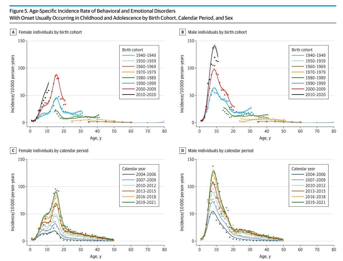 The incidence of mental disorders in Denmark has increased over time, with specific patterns varying by sex, age, birth cohort, and calendar period. 

ja.ma/3V7d213