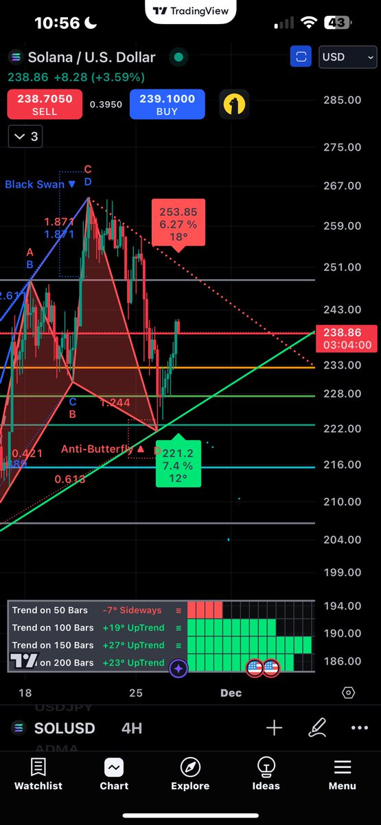MrFireAlerts's tweet photo. 🔥 FIRE ALERT: $SOL/USDT Harmonic Patterns, Fibonacci Levels, & Recovery Zones 🚨

Market Setup

Price is holding above $238.72, which aligns with the 0.236 Fibonacci Level, reflecting strong buyer activity and shallow retracement. This level is critical for maintaining bullish momentum, and its hold strengthens the case for continuation to the upside.

A potential retracement zone exists at $235.23, where the Sydney Range High, Hong Kong Range High, and M3 Pivot align with the 0.382 Fibonacci Level. This creates a high-confluence area for a bounce if price tests lower levels.

Red vector candles near the high ADR and M5 pivot suggest potential recovery zones. Hybrid System principles highlight these levels as likely to be revisited, supporting the bullish recovery narrative.

Hidden Bullish Divergence continues to confirm momentum on the 4H timeframe. RSI shows higher lows, while price action maintains lower lows, signaling that buyers remain active despite shallow corrections.

Key Harmonic Patterns

The Black Swan Pattern represents a continuation scenario, where price may extend beyond the ADR High and test the 261.8% Fibonacci Extension ($258). For this pattern to remain valid, price must hold above $238.72. Failure to hold could shift the market toward a retracement scenario.

The Butterfly Pattern suggests a possible retracement lower before reversing upward. The critical retracement zone aligns with $235.23, the Sydney Range High, Hong Kong Range High, and M3 Pivot, supported by the 0.382 Fibonacci Level. If price holds here, a bounce toward recovery zones becomes likely.

Bullish Play

Watch for a potential retracement to $235.23. If price bounces strongly from this level, it confirms the confluence of key ranges, pivots, and Fibonacci levels.

Key targets to watch include:
•$244-$245, where the ADR High and New York Range High create resistance.
•Further recovery targets at $252-$258 (aligning with vector recovery zones and the Black Swan extension).
•A breakout above these levels opens the door to testing $264 (major resistance zone).

Bearish Scenario

If price fails to hold $238.72, expect a test of $235.23 or lower. Breaking below $235.23 could lead to deeper retracements to Last Week’s Low ($230), 0.382 Fibonacci Level ($222), or 0.618 Fibonacci Level ($212-$215).

What to Watch

Price action near $238.72 and $235.23 is critical. A hold above $238.72 confirms strength, while a bounce at $235.23 supports the Butterfly retracement scenario.

Monitor volume activity near these levels. Increased buying pressure confirms strong support and the likelihood of recovery.

Breaking above $244-$245 signals bullish continuation and recovery toward vector zones near $252-$258.

#cryptotrading #Solana