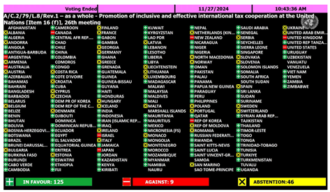 The negotiations for a #UNTaxConvention will start next year, <a href="/UN/">United Nations</a> has decided. This is a huge milestone in the fight for #taxjustice and against inequality. 🥳

Thanks to all the states that voted in favour.