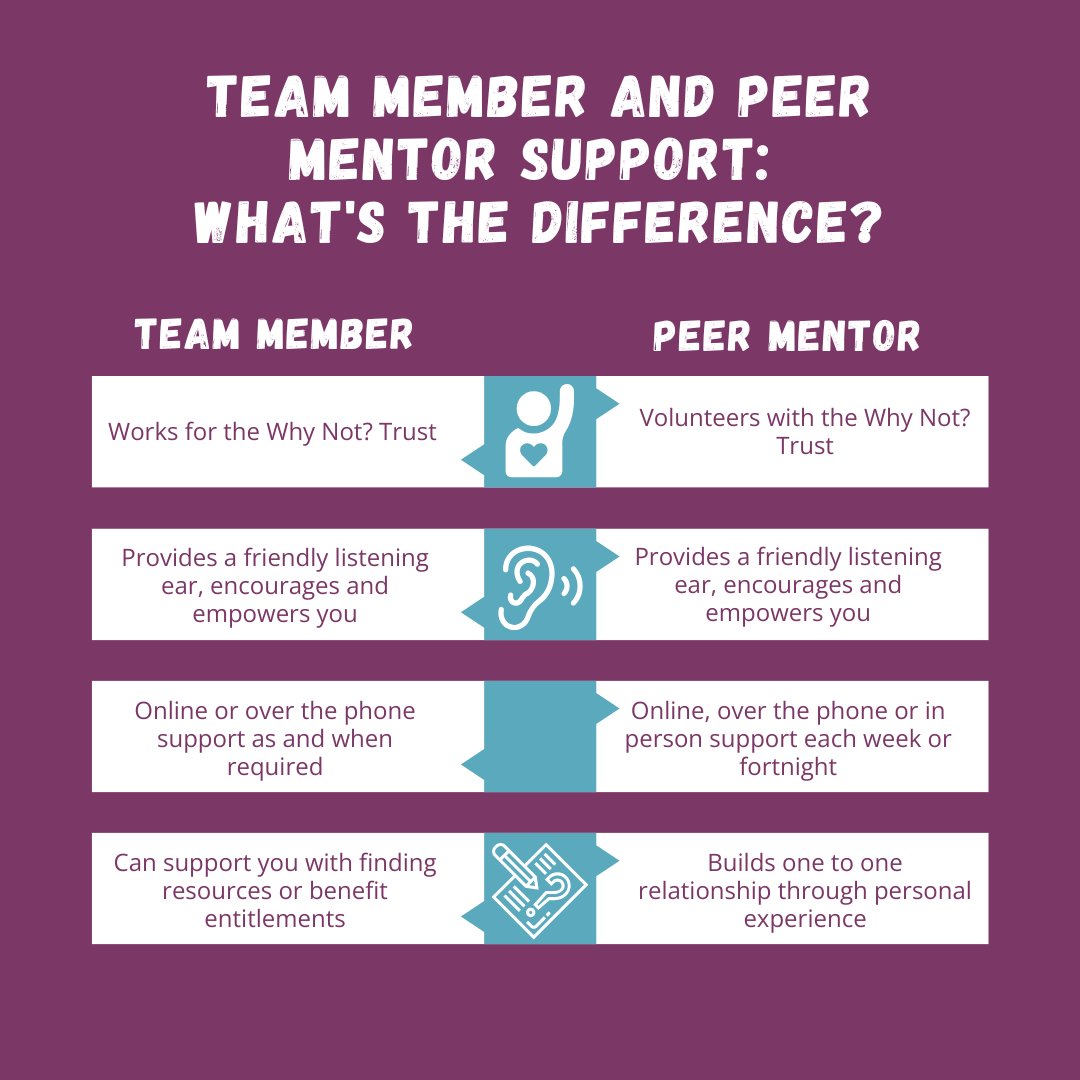 What’s the difference between a Team Member and a Peer Mentor?  This is one of the biggest questions parents ask when joining The Village! Team Members are always here to support you, but signing up for a Peer Mentor offers something different. Learn more: whynottrust.org/peer-mentoring