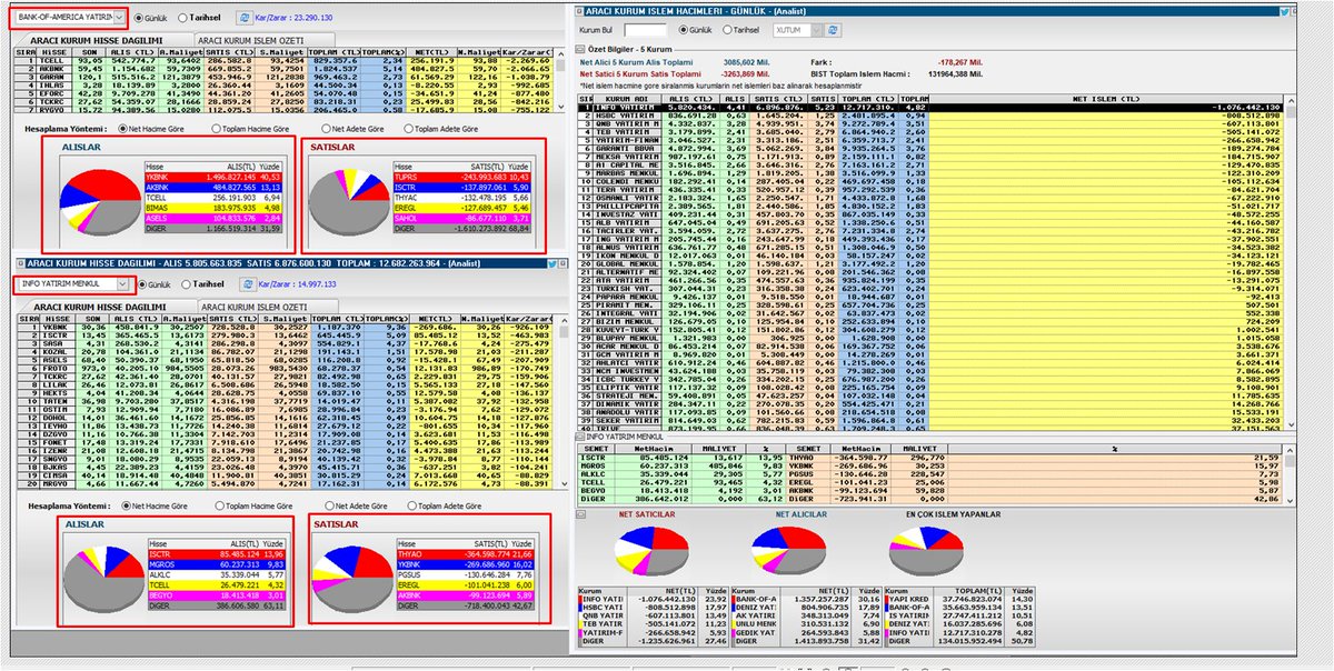hissemtavan's tweet photo. #BOFA bugün #ykbnk de ne alım yapmış öyle .. 49 mn lot ne olacak acaba :) #info satışları da başta . Olan #thyao garibime olmuş. önüne gelen vurmuş devekuşuna :) https://t.co/iihpKBnT1E