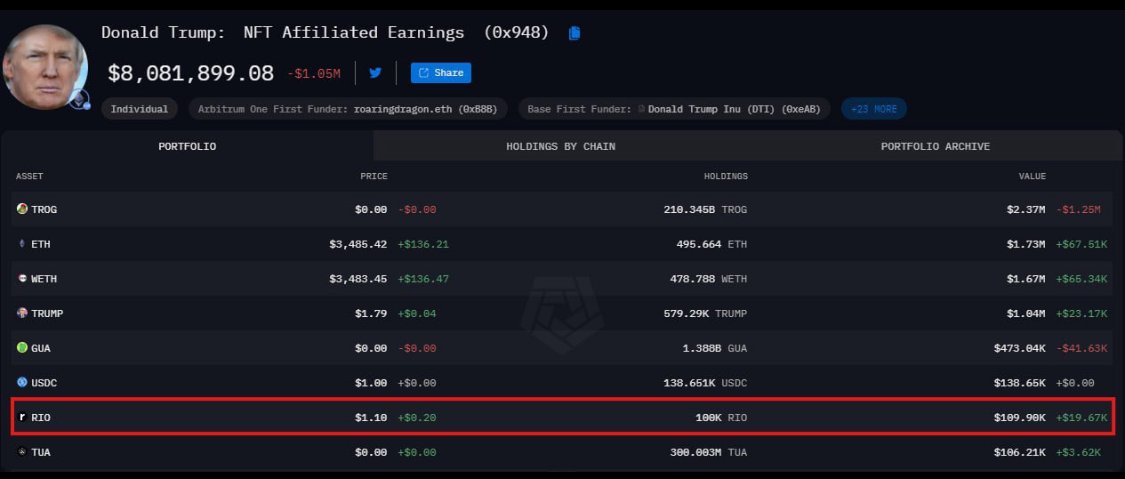 MerlijnTrader's tweet photo. BREAKING DONALD TRUMP IS A $RIO HOLDER!

$RIO MILLIONAIRE INCOMING? https://t.co/o4vNMyL7V0