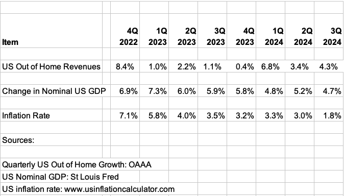 The US out of home industry grew in excess of inflation and about as fast as the US economy during the third quarter of 2024. #inflation #oaaa #revenue
billboardinsider.com/us-out-of-home…