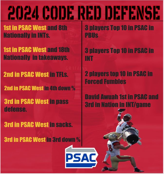 CODE RED Defense was on FULL DISPLAY in 2024❗️🔥

Fired up for this units future at Seton Hill🏈🚨 

#CODERED #TheGriffinWay #CPCW