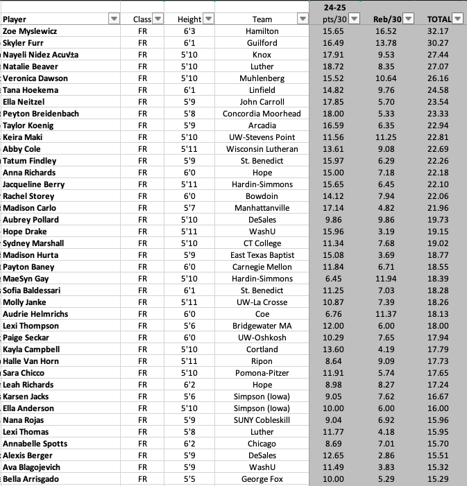 Top (Pts+Reb) per 30Min by Freshmen on Top 100 teams: