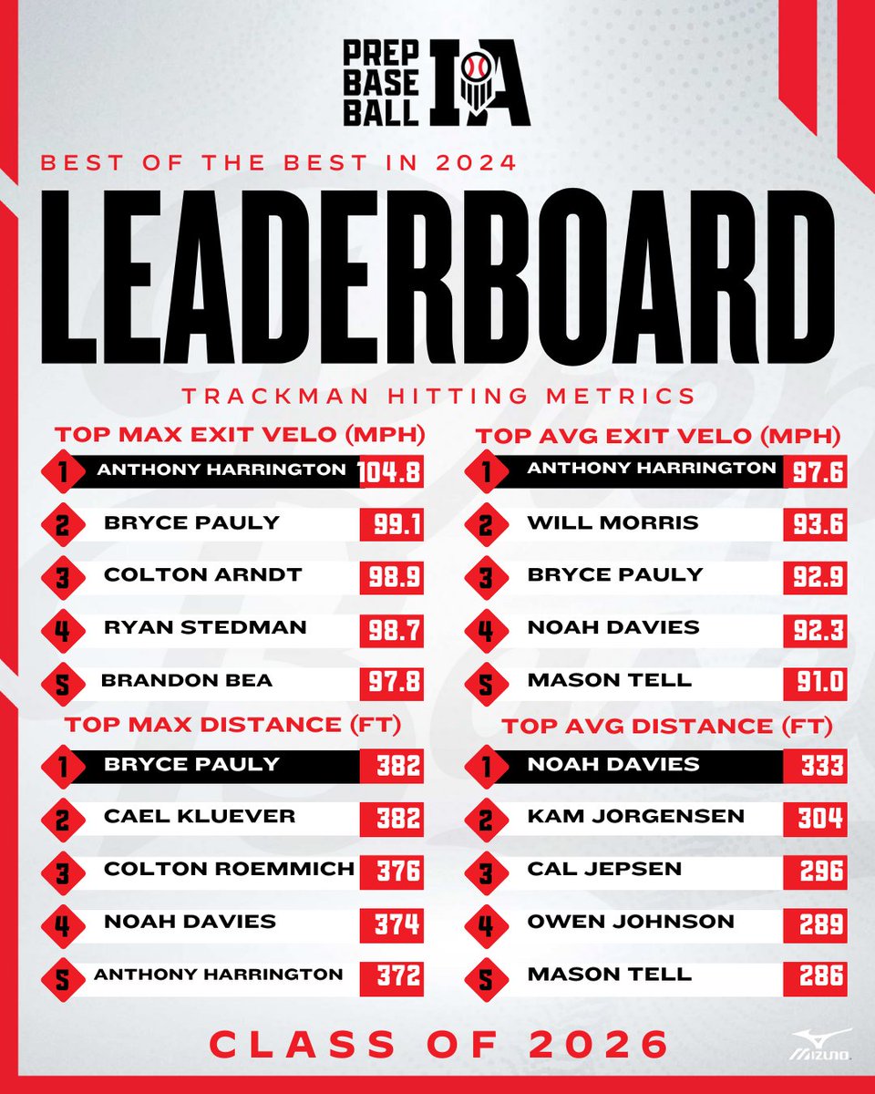 𝘽𝙚𝙨𝙩 𝙤𝙛 𝙩𝙝𝙚 𝘽𝙚𝙨𝙩 🏆 𝟮𝟬𝟮𝟲𝘀

𝘗𝘳𝘦𝘱 𝘉𝘢𝘴𝘦𝘣𝘢𝘭𝘭 𝘐𝘰𝘸𝘢'𝘴 𝘛𝘰𝘱 𝘗𝘦𝘳𝘧𝘰𝘳𝘮𝘦𝘳𝘴 𝘧𝘳𝘰𝘮 𝘢𝘭𝘭 𝘌𝘷𝘦𝘯𝘵𝘴 𝘪𝘯 2024

+ Trackman Hitting Metrics 💣

🔗 loom.ly/4zYs68E