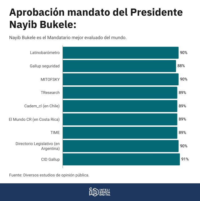 InteligenciaID's tweet photo. #ObservatorioPolítico — 🇸🇻📊Diversos estudios nacionales e internacionales brindan una histórica aprobación del Presidente de la República, @nayibbukele.

➡️Infografía completa: https://t.co/A6DFfmsYX3 https://t.co/KGr6YfzPps