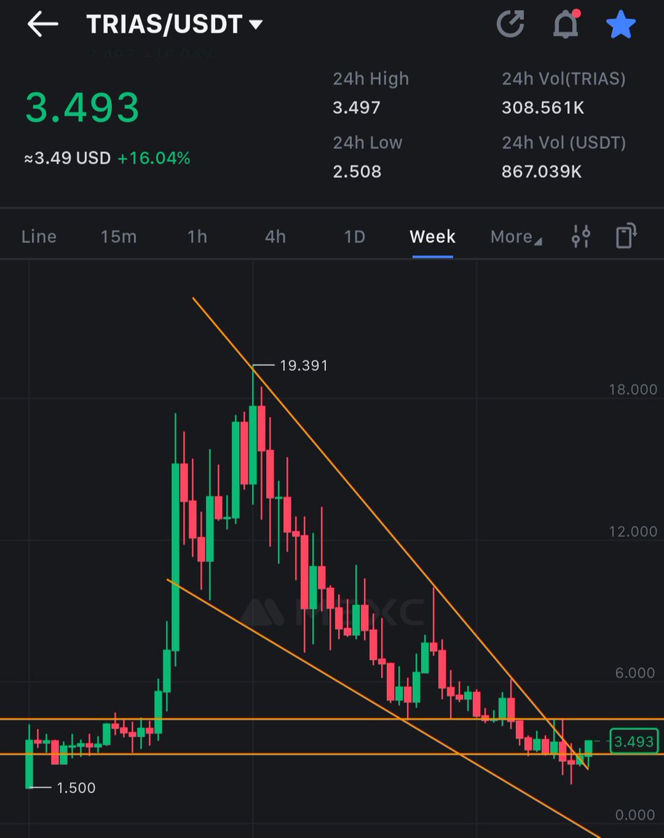 r0ci29's tweet photo. $TRIAS needs to close above 4.4$ to discontinue weekly downtrand

If TRIAS hold 4.4 and trade above it for 2 weeks than we see ATH soon

CHINA embracing crypto currency and $TRIAS is a Chinas coin 
Don't underestimate it https://t.co/mmzzSf6tvY