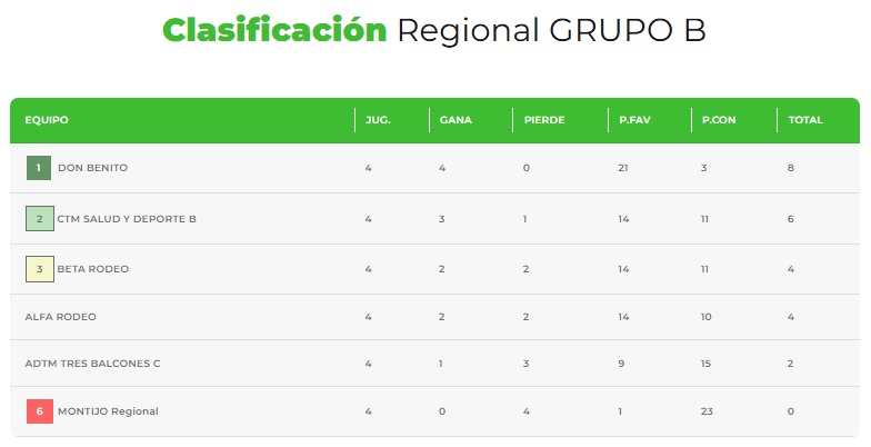 ADTM150DB's tweet photo. Finalmente, el equipo de regional a disputado este fin de semana la segunda concentración, en la localidad de Torreorgaz, logrando las victorias por 6-0 frente a Montijo y por 4-2 contra Torreorgaz, de esta forma sigue ocupando la primera posición en la tabla https://t.co/2Ms2bPnwKX