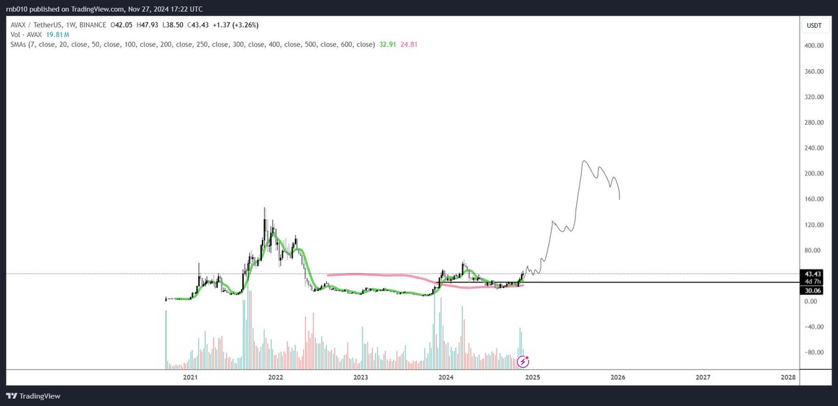 $AVAX is going to $240 

....and theres nothing you can do about it. 

But our trading bot will 😈😈