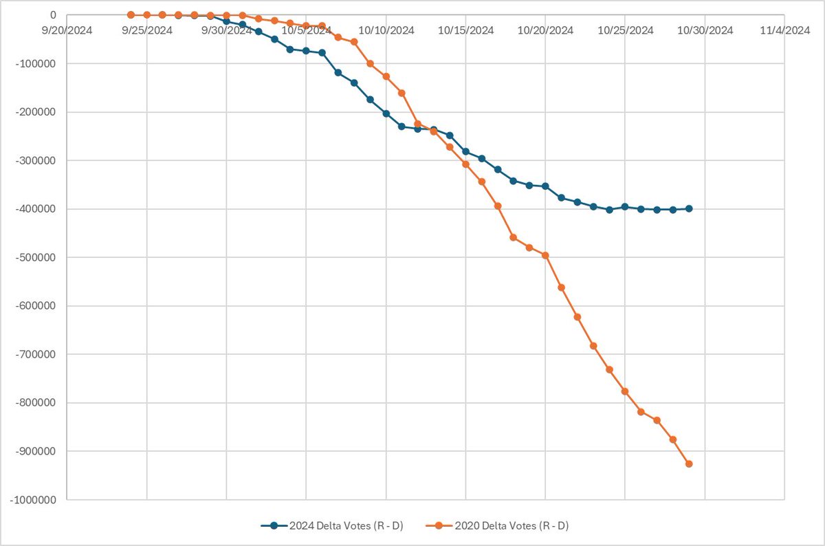 Elon Musk (@elonmusk) on Twitter photo <a href="/DavidSacks/">David Sacks</a> Actually, early voting data favored a Kamala victory until about a month before the election <a href="/DavidSacks/">David Sacks</a> Actually, early voting data favored a Kamala victory until about a month before the election