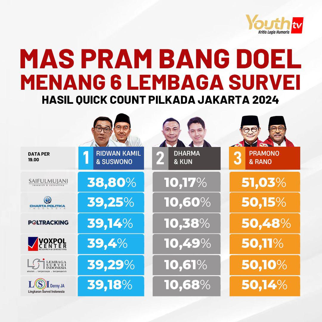 Kemenangan 03 untuk JKT
#M3nangT3lak