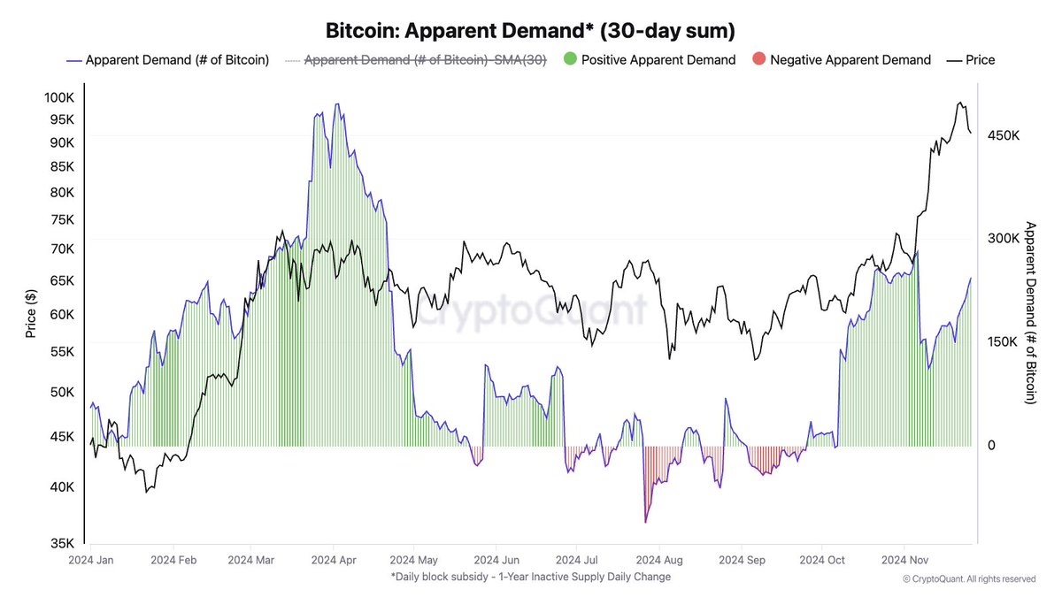 Bitcoin demand growth is accelerating again after the recent price  correction. Demand expansion is what will get Bitcoin higher.