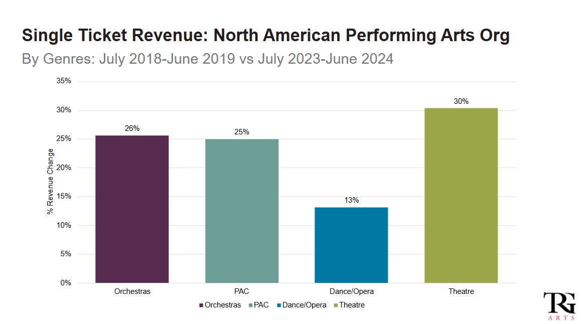 💡 Single Ticket Revenue: Are You Keeping Pace?

How has single ticket revenue shifted for North American performing arts over the past 5 years?

🎭 Theatre: +30%
🎼 Orchestras: +26%
🏛 PACs: +25%
💃 Dance/Opera: +13%

🔗 Join the free benchmark: hubs.li/Q02ZjFYX0