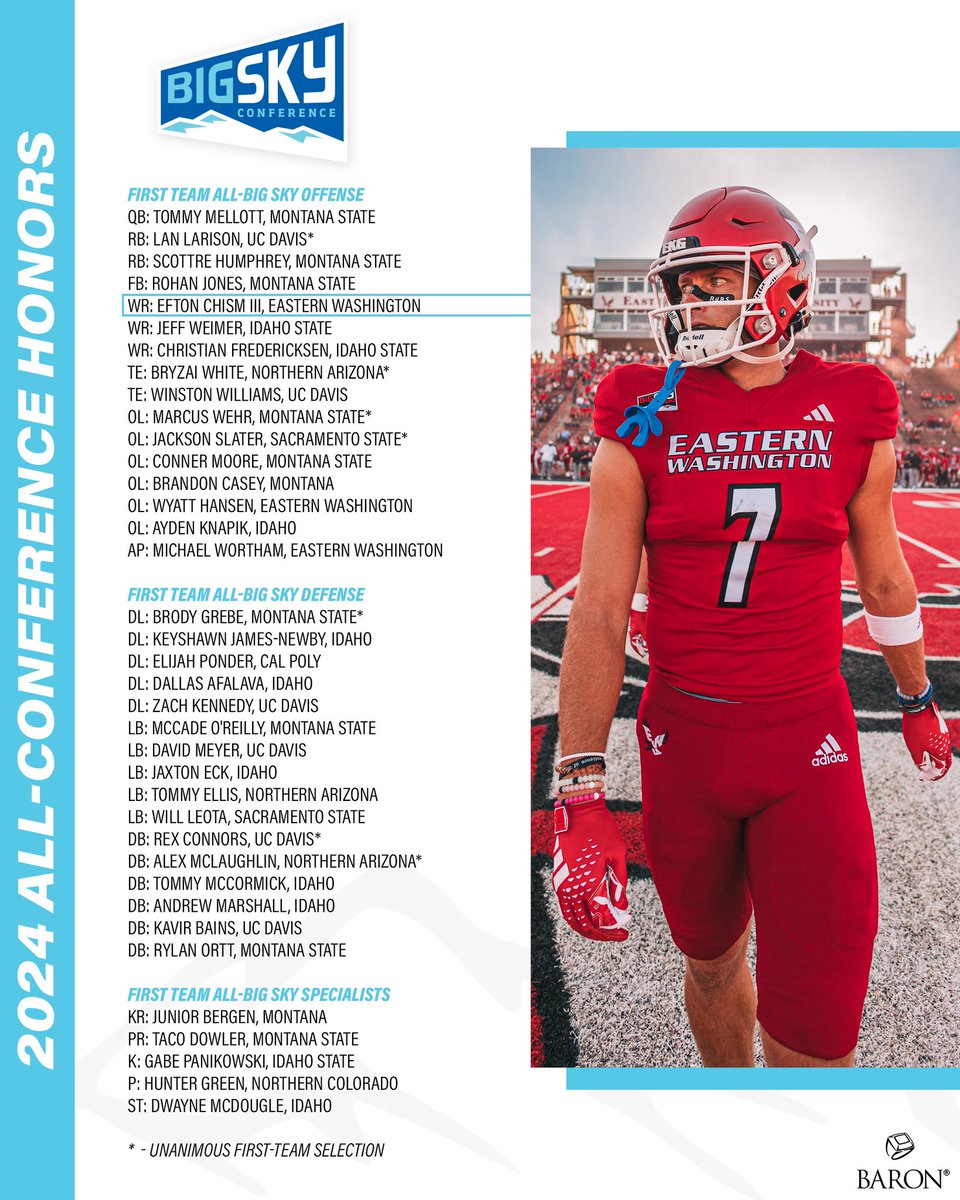 𝐅𝐢𝐫𝐬𝐭 𝐓𝐞𝐚𝐦 𝐀𝐥𝐥-𝐁𝐢𝐠 𝐒𝐤𝐲 

* - voted on by head coaches 

#ExperienceElevated
