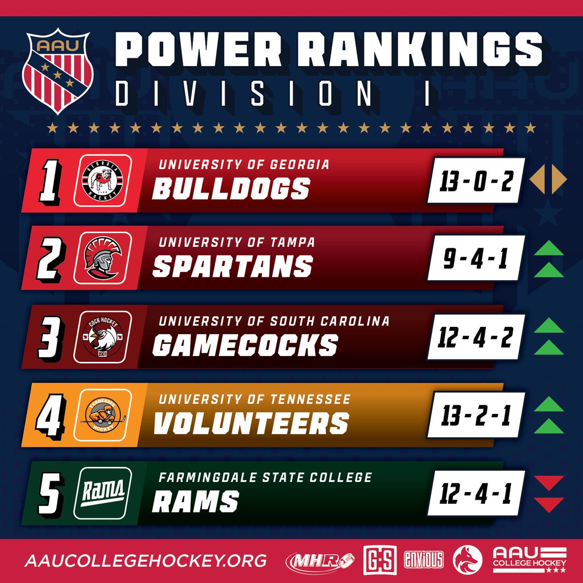 NACHLHockey's tweet photo. 𝗔𝗔𝗨 𝗖𝗼𝗹𝗹𝗲𝗴𝗲 𝗛𝗼𝗰𝗸𝗲𝘆 𝗣𝗼𝘄𝗲𝗿 𝗥𝗮𝗻𝗸𝗶𝗻𝗴𝘀 - 𝗪𝗲𝗲𝗸 𝟱

Week 5 brings another shakeup! Who’s climbing, who’s staying strong, and who’s determined to claim the top spot? Find out in this week’s power rankings!

#AAUCollegeHockey | #RoadToJacksonville https://t.co/Jq3h30eFRo