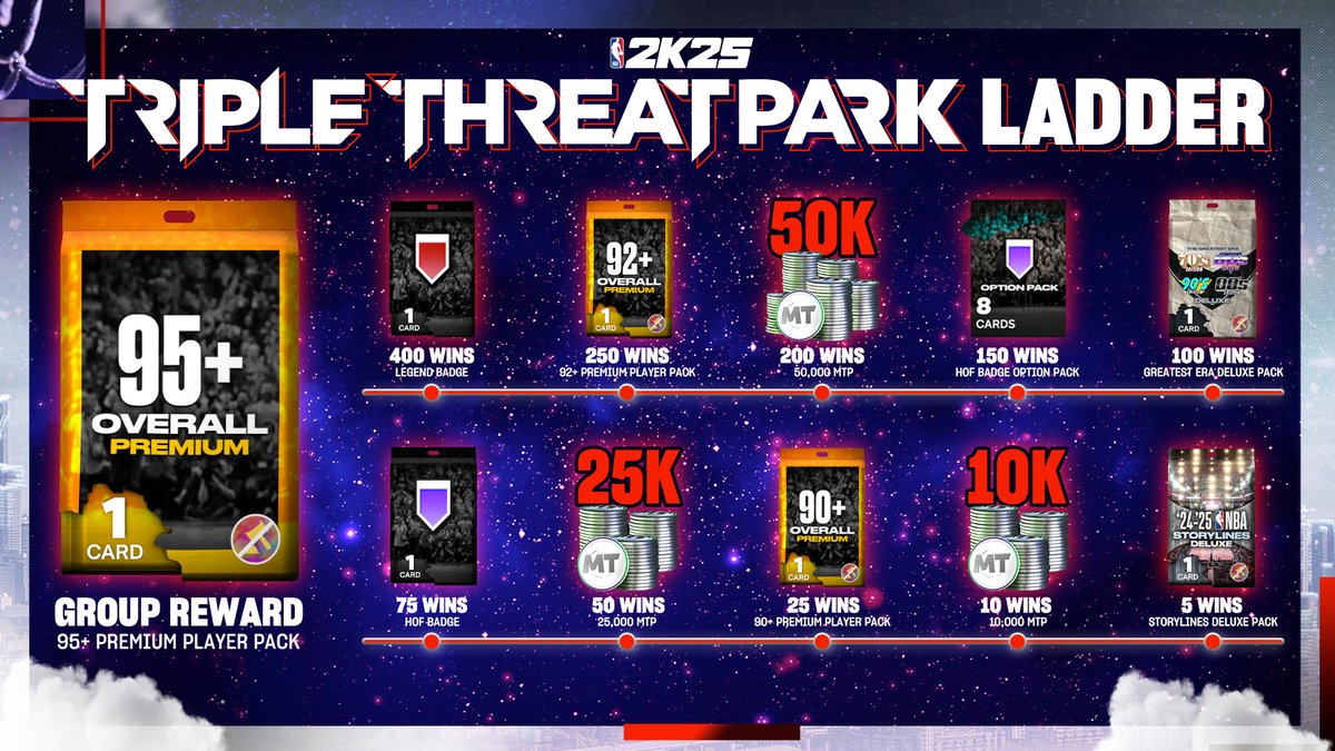 NBA2KMyTEAM's tweet photo. Ladder Challenges 🪜

Pick up wins in Triple Threat Park throughout Season 3 to earn these rewards!

📈 5 Wins - Storylines Deluxe Pack
📈 10 Wins - 10,000 MTP
📈 25 Wins - 90+ OVR Premium Player Pack
📈 50 Wins -  25,000 MTP
📈 75 Wins -  HOF Badge
📈 100 Wins -  Greatest Era Deluxe Pack
📈 150 Wins - HOF Badge Option Pack
📈 200 Wins - 50,000 MTP
📈 250 Wins - 92+ OVR Premium Player Pack
📈 400 Wins - Legend Badge
📈 Group Reward - 95+ OVR Premium Player Pack