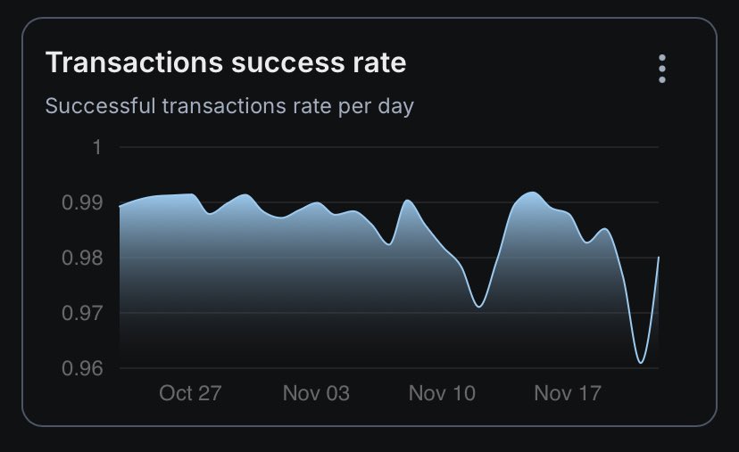 Cllaytus's tweet image. Cumulative transactions number grew from 71m in October 27th to 78.4m in November 23rd while we maintained a on average successful transaction rate of 0.99 per day.