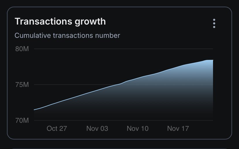 Cllaytus's tweet image. Cumulative transactions number grew from 71m in October 27th to 78.4m in November 23rd while we maintained a on average successful transaction rate of 0.99 per day.
