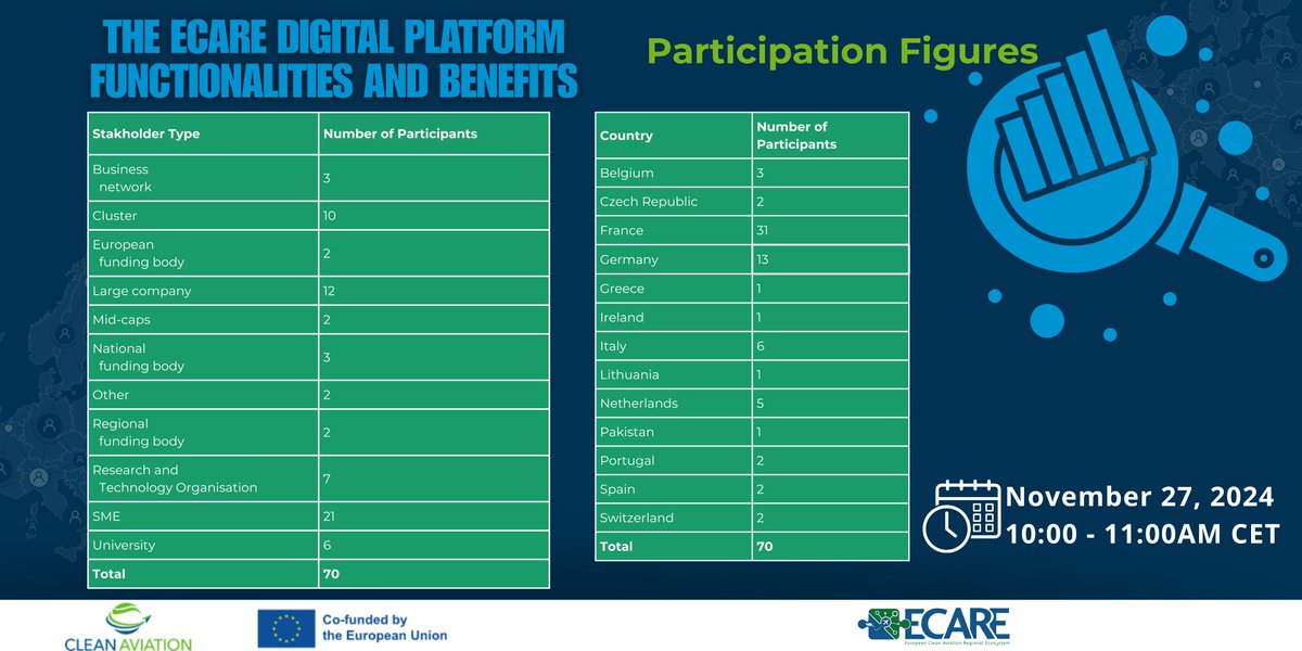 A huge thanks to the 7️⃣0️⃣ participants from 1️⃣2️⃣ European countries who joined today's successful webinar on unleashing the power of the #ECARE Digital Platform! 📊 Your feedback fuels our mission for a decarbonized European aviation.  <a href="/clean_aviation/">Clean Aviation</a> #HorizonEU