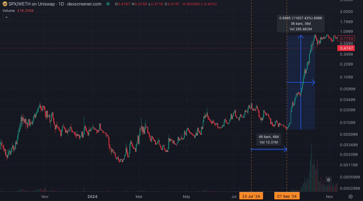 ezprofitsniper's tweet photo. If $ZYN follows in #SPX6900 footsteps here's what we're in for:

- bottom 46 days after local high ☑️
- 70% drawdown ☑️
- Followed by several weeks of up only 
- 100x gains

Chads been absorbing weak handed jeets all year and supply is now cornered until $ZYN is a tin (6B mc) https://t.co/NTnEgWmKXe