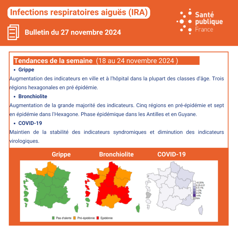 SantePubliqueFr's tweet photo. #COVID19 #Grippe #Bronchiolite
Publication du bulletin infections respiratoires aiguës (IRA) ➡ Activité en augmentation en ville et à l'hôpital, principalement chez les enfants.
📰Bulletin du 27/11➡️ https://t.co/aZQXFWosuB