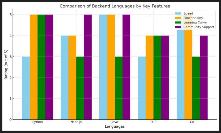 enefcode's tweet photo. 🌐 Backend trends 2024:

1️⃣ Python: AI/ML &amp; web dev favorite.
2️⃣ Node.js: JS everywhere!
3️⃣ Java: Enterprise stronghold.
4️⃣ PHP: Dynamic &amp; trusted.
5️⃣ Go: Fast for microservices.

Let’s build your vision:
🛠️ Fiverr: https://t.co/urmLNzFcOM
🛠️ Upwork: https://t.co/cp3lSwiQqB https://t.co/kgu80GDFDL