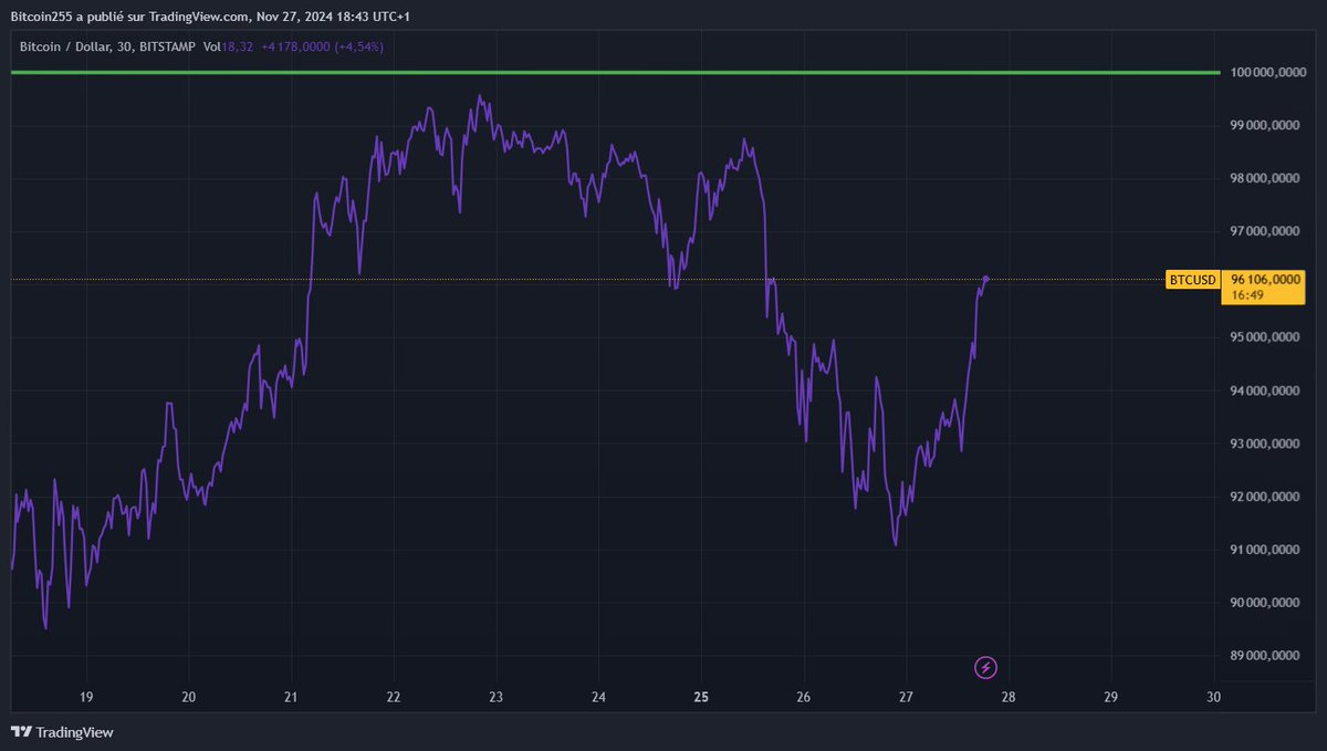 criptopunk555's tweet photo. #bitcoin s'envole😱🐦 https://t.co/pEbbPDc8VN