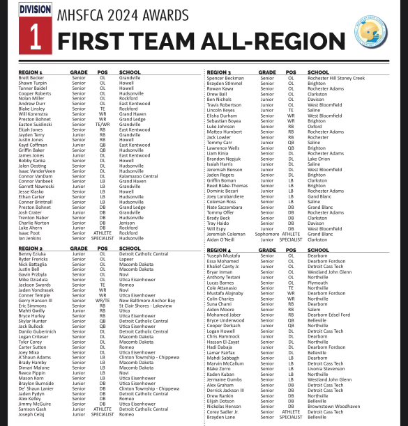 Aidan_moore20's tweet photo. Blessed to be First Team All-Region
Thanks to my teammates and coaches for getting me there. #AGTG https://t.co/MqV0jGrpom