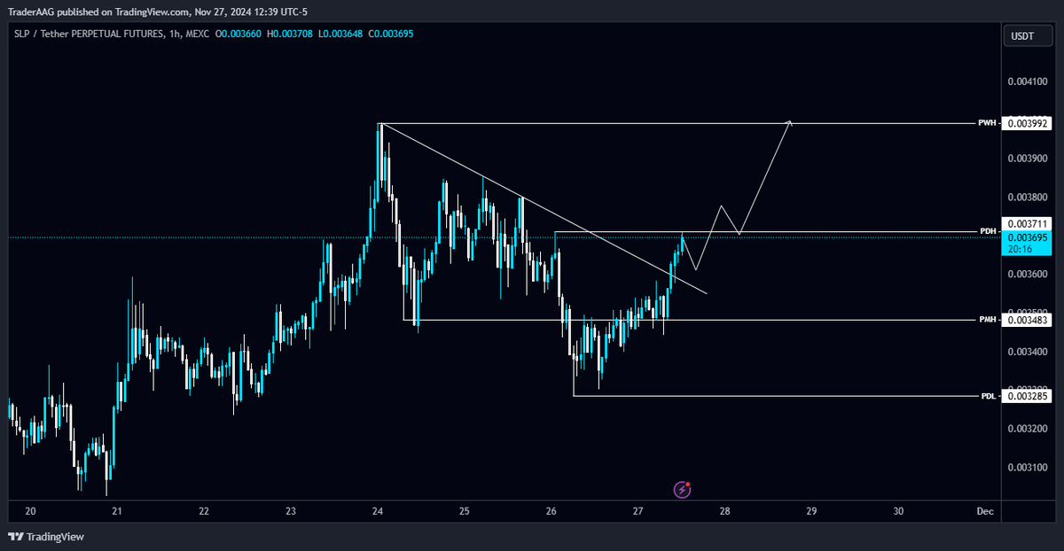 TraderAAG's tweet photo. #SLP/USDT breaks the Diagonal Trendline in 1-Hour TF!
Expecting PWH $0.003992 to be taken. $SLP local support level is PMH $0.003483.
@AxieInfinity #SmoothLovePotion #slpcoin #slpgiveaway #SLPUSDT https://t.co/Xp780wmNIe