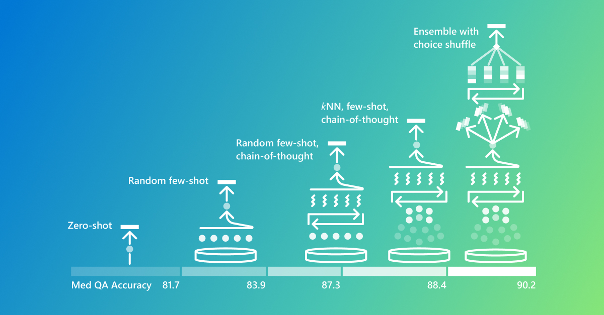 Discover the best prompting techniques for the OpenAI o1-preview model, which achieved unprecedented accuracy on medical benchmarks. msft.it/6019WNc35