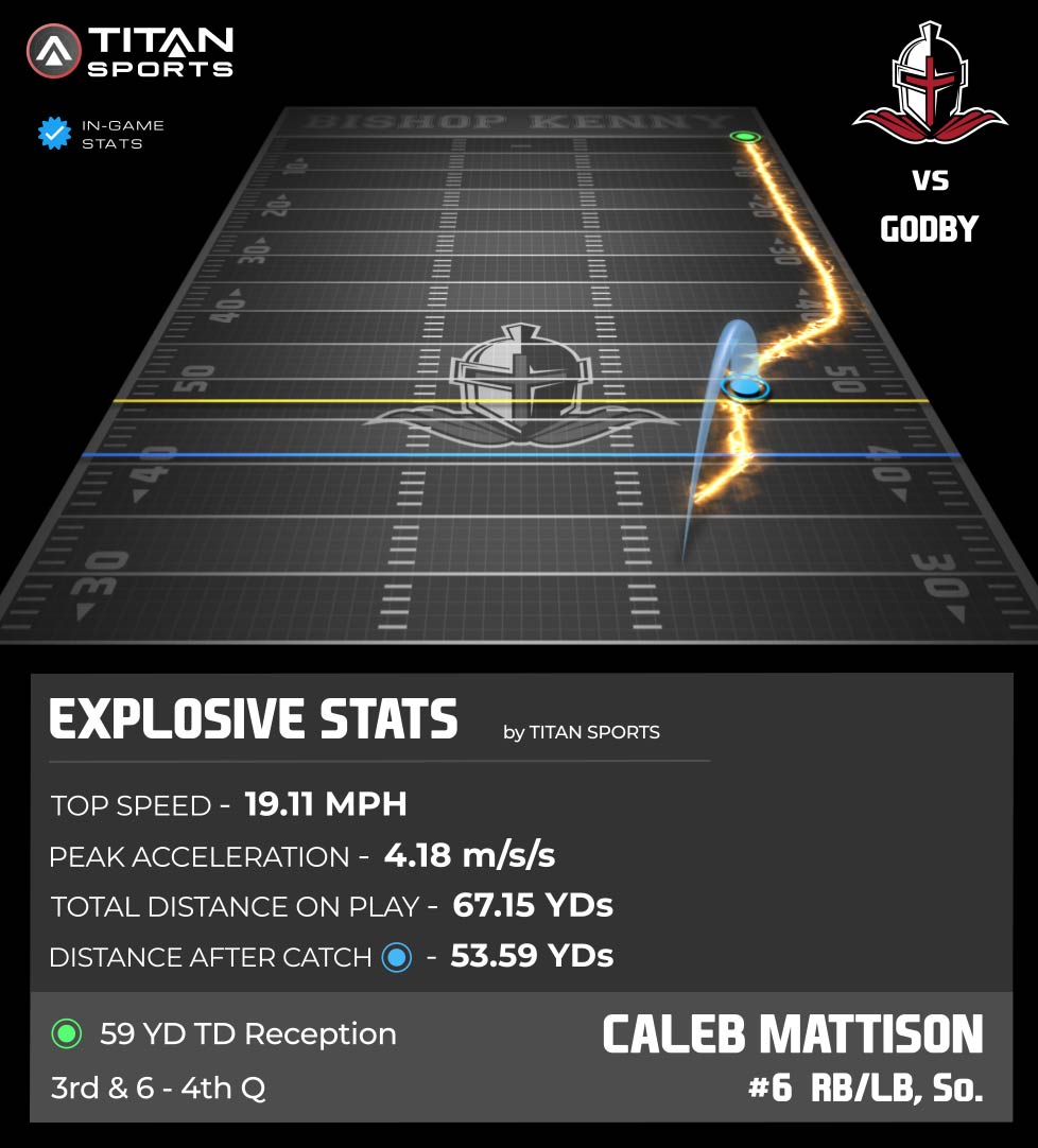 TITAN Sports (@titansensor) on Twitter photo 6⃣ <a href="/mattison_caleb/">Caleb Mattison⚡️</a> won't be denied!! 😤 19.11 MPH Top Speed, covering 67.15 YDs on an unstoppable 59 YD reception to the 🏠!!
<a href="/BKHS_Football/">Bishop Kenny Football</a> 🆚 <a href="/ApgCougarsFB/">APG Cougars Football</a>
#KennyPride // #SetApart
#TitanGPS // #TitanSports
<a href="/CoachGCase/">Greg Case</a> <a href="/CoachMac8740/">Coach Mac</a> <a href="/CoachTKrause/">Tim Krause</a> <a href="/BKHS_Strength/">BKHS Strength</a> 6⃣ <a href="/mattison_caleb/">Caleb Mattison⚡️</a> won't be denied!! 😤 19.11 MPH Top Speed, covering 67.15 YDs on an unstoppable 59 YD reception to the 🏠!!
<a href="/BKHS_Football/">Bishop Kenny Football</a> 🆚 <a href="/ApgCougarsFB/">APG Cougars Football</a>
#KennyPride // #SetApart
#TitanGPS // #TitanSports
<a href="/CoachGCase/">Greg Case</a> <a href="/CoachMac8740/">Coach Mac</a> <a href="/CoachTKrause/">Tim Krause</a> <a href="/BKHS_Strength/">BKHS Strength</a>