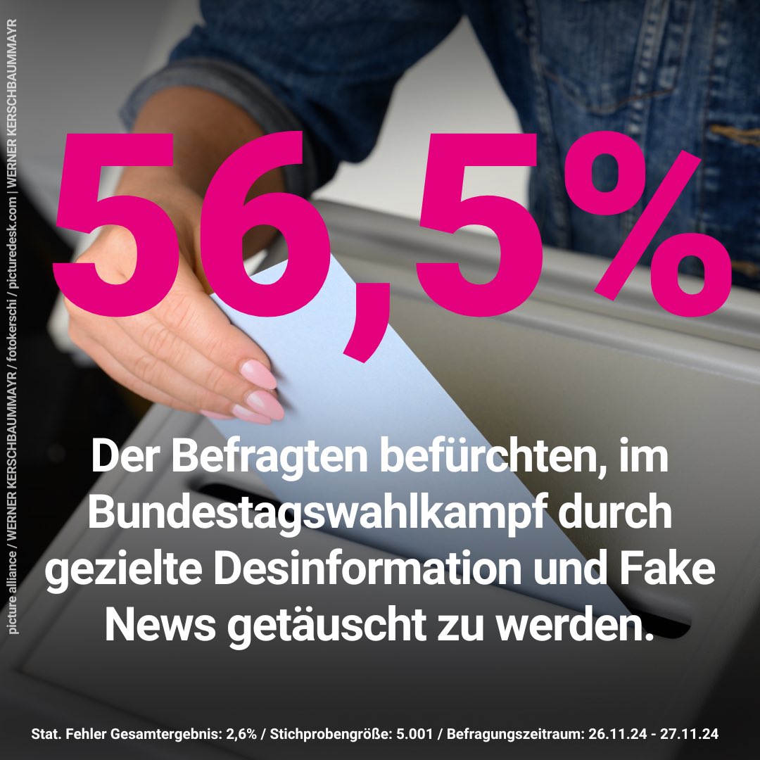 FNFreiheit's tweet photo. 🕵️‍♂️💡 Am 27. November ist „Desinformation Awareness Day“ – ein Tag, der auf die Gefahren von Fake News und Desinformation aufmerksam macht.

Eine aktuelle Umfrage von @civey_de zeigt ein alarmierendes Ergebnis: Mehr als jeder zweite Befragte befürchtet, im Bundestagswahlkampf durch gezielte Desinformation und Fake News getäuscht zu werden.

Diese Zahlen zeigen, wie wichtig es ist, wachsam zu bleiben und Informationen kritisch zu hinterfragen. Gerade in Wahlkampfzeiten können Falschmeldungen das Vertrauen in demokratische Prozesse und die Gesellschaft massiv gefährden.

💡 Jetzt seid ihr gefragt: Wie schützt ihr euch vor #Desinformation und #FakeNews? Teilt eure Tipps mit uns!

#DisinfoAwarenessDay