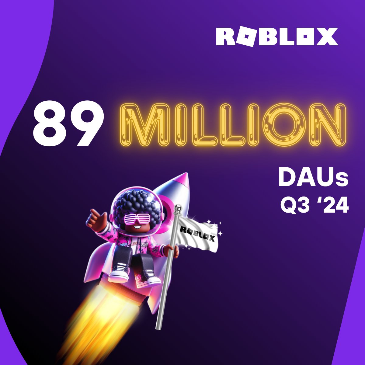 📈 Breakdown of Roblox's Explosive DAU Growth:

🚀 27% YoY growth: 70.2M → 88.9M DAUs (Q3 '23 to Q3 '24)
🌝 DAUs are up 12% from Q2 to Q3 '24.
🤧 Largest quarterly growth since the pandemic; Q1 to Q2 '20 
➕ Aging up: 53.6M DAUs are 13+ yo vs. 40M this time last year

#RobloxDev