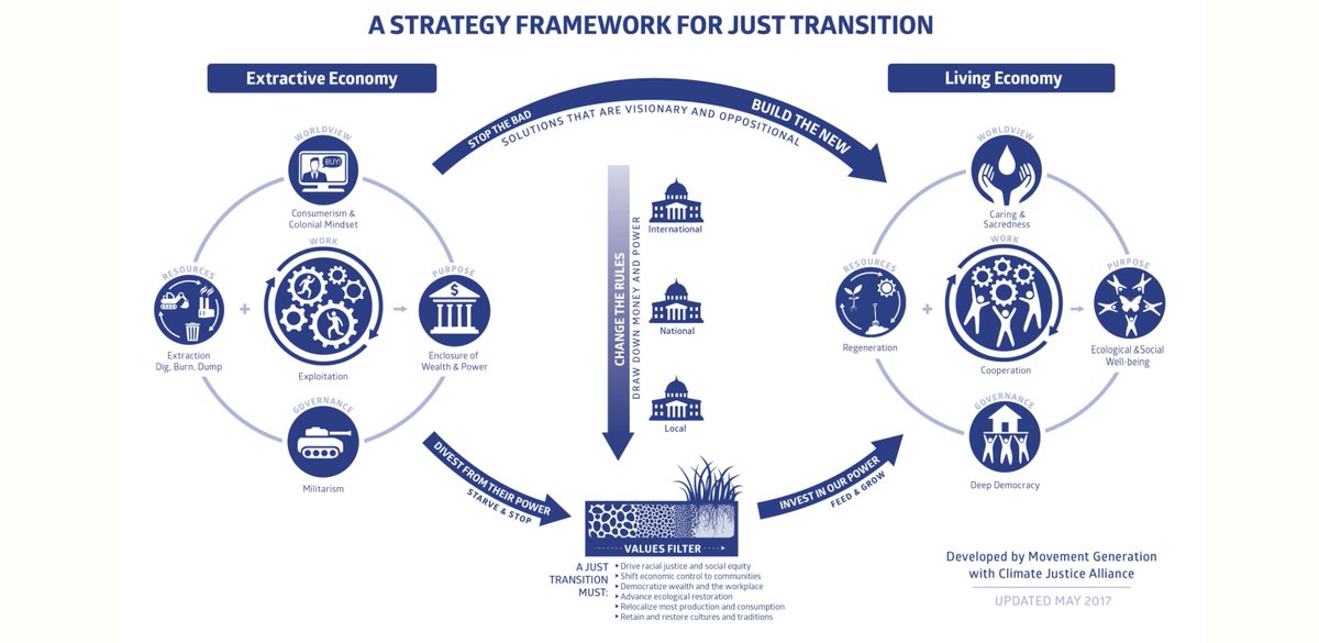 Just Transition is about building a future where a thriving economy &amp; a healthy environment coexist. 🌍💚 Say NO to carbon capture &amp; false solutions. Click the link in our bio to take action and say YES to a just, sustainable future! ✊ #JustTransition #SustainableFuture
